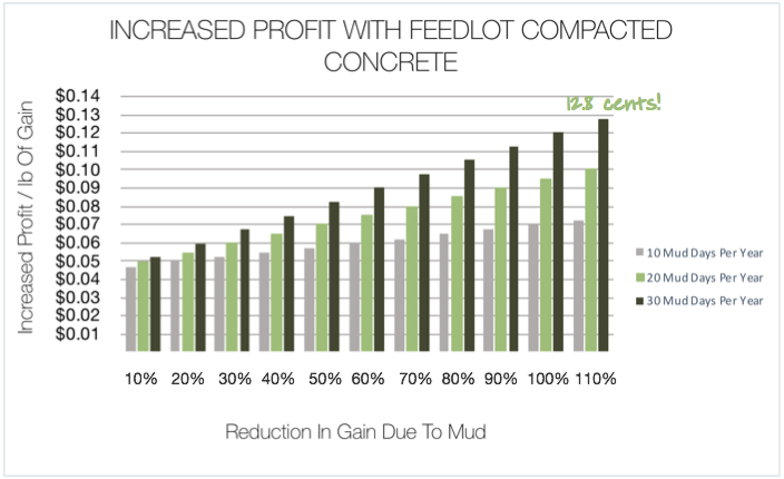 Profit per pound of gain with RCC instead of clay pens mud effect